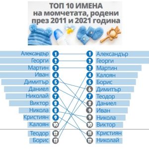 Вижте най-предпочитаните имена в България за 2021 г. (ГРАФИКА)